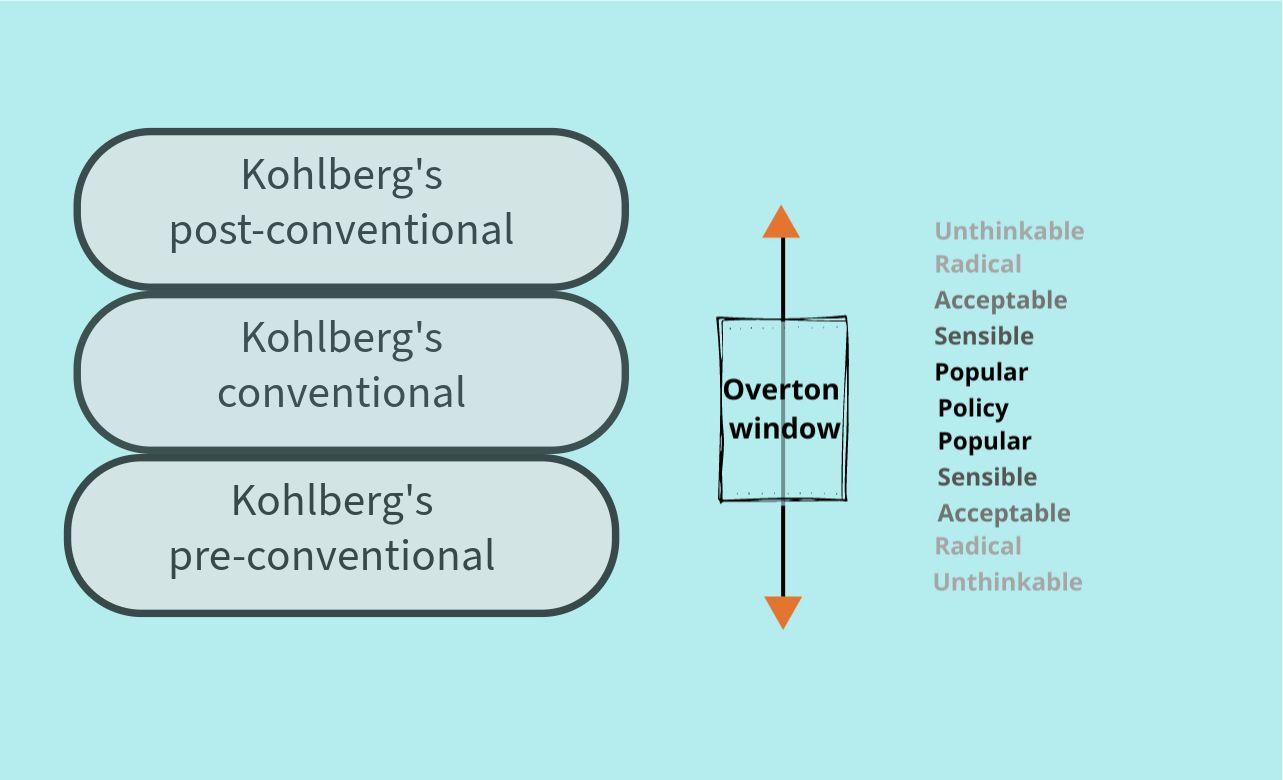 Picture with Kohlberg and Overton comparison